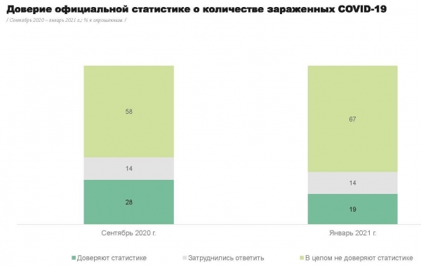 Только один из пяти украинцев доверяет официальной статистике по COVID-19 – опрос