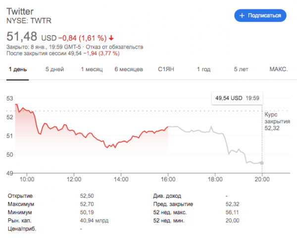 Акции Twitter начали падать после блокировки аккаунта Трампа
